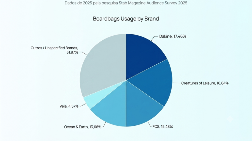 board bag data